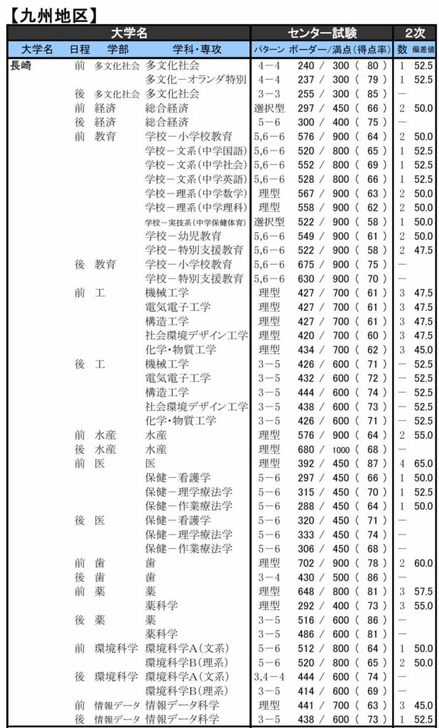 2020大学入試難易予想ランキング表長崎大学
